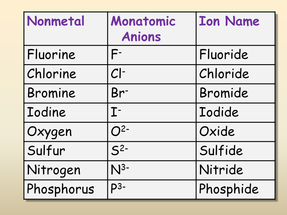 Ionic Bonding Presentation Chemistry