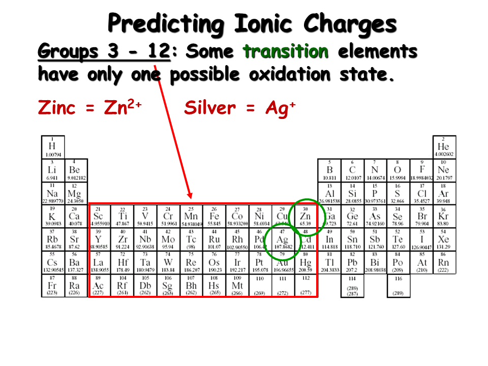 Ionic Compound Nomenclature Presentation Chemistry