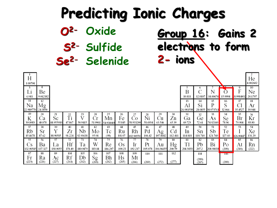 Predicting Ionic Charges Worksheet