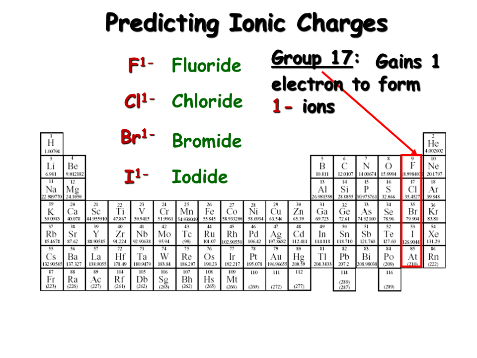Predicting Ionic Charges Worksheet Answers