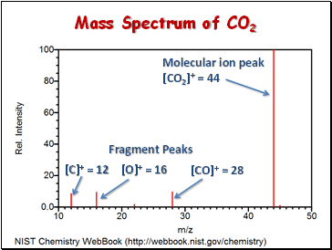 Mass Spectrum of CO2