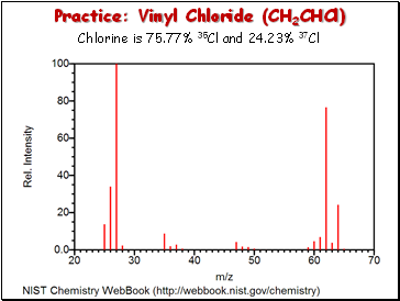 Practice: Vinyl Chloride (CH2CHCl)