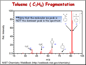 Toluene ( C7H8) Fragmentation