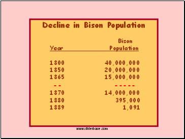 Decline in Bison Population