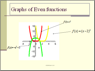 Graphs of Even functions