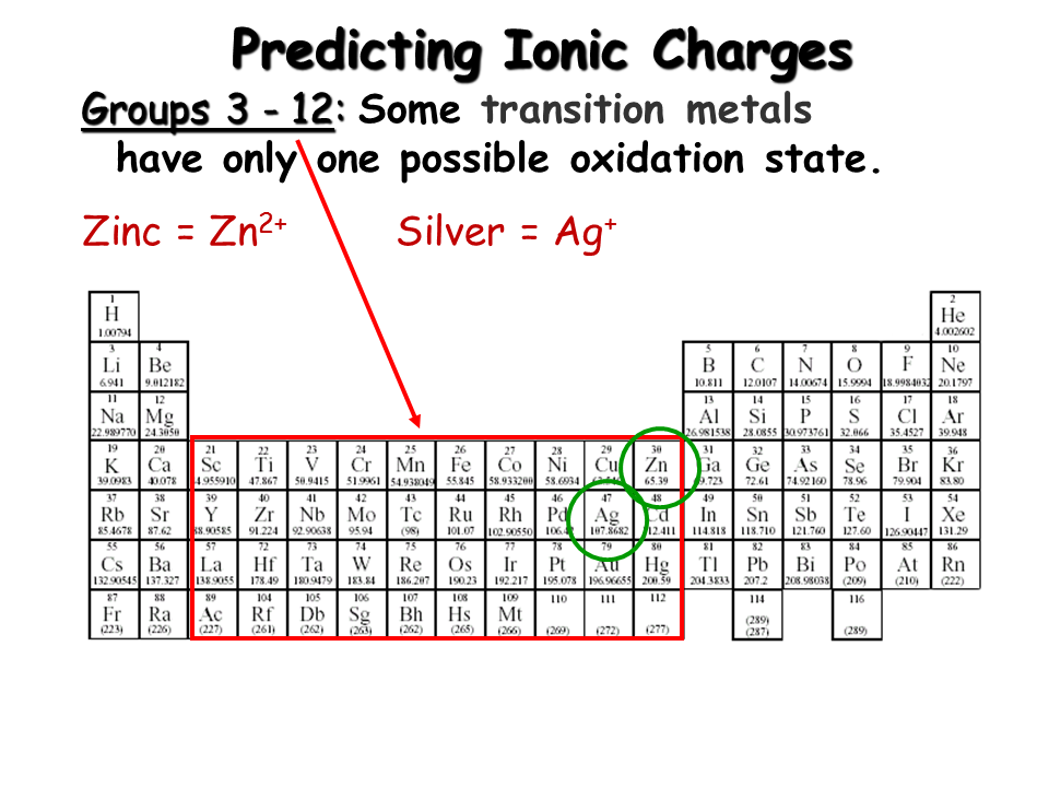 Writing Ionic Compound Formulas