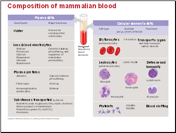 Composition of mammalian blood