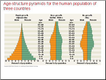 Age-structure pyramids for the human population of three countries