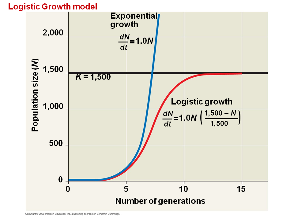 The Logistic Model And Real Populations