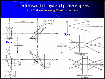 The transport of rays and phase ellipses in a Drift and focusing Quadrupole, Lens