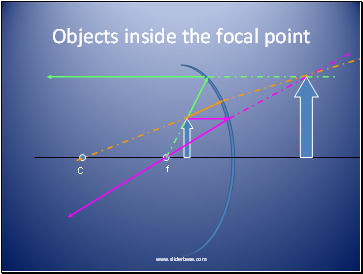 Objects inside the focal point