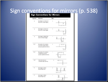 Sign conventions for mirrors (p. 538)