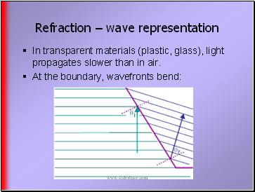 Refraction  wave representation