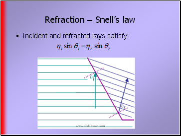 Refraction  Snells law