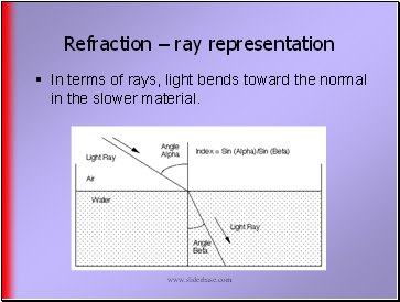 Refraction  ray representation