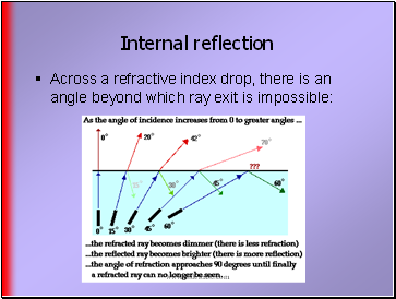 Internal reflection