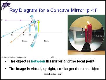 Ray Diagram for a Concave Mirror, p < f