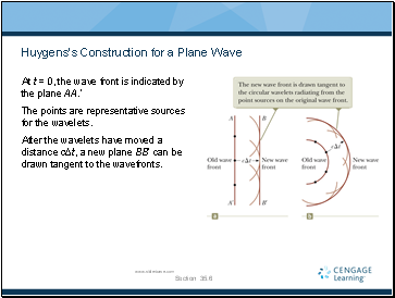 Huygenss Construction for a Plane Wave