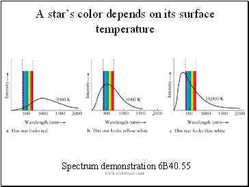 A stars color depends on its surface temperature