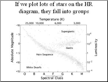 If we plot lots of stars on the HR diagram, they fall into groups