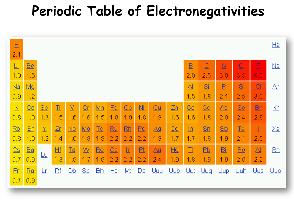 Periodic Table With Electronegativity
