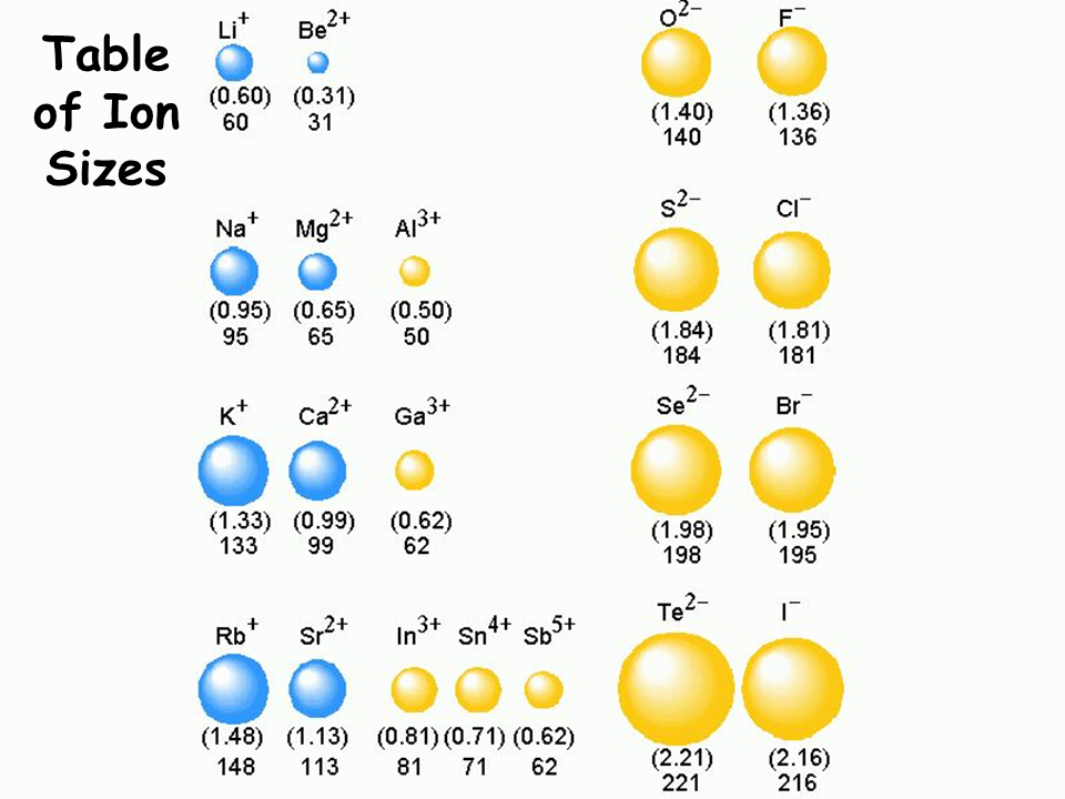 Ionic Radius Chart