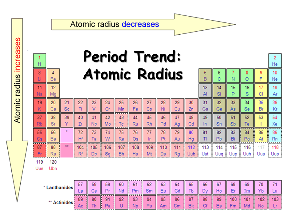 Periodic Behavior  Presentation Chemistry  SliderBase