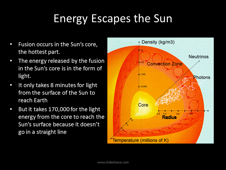 How Long Does It Take Energy From The Sun To Reach Earth The Earth