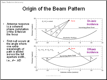 Origin of the Beam Pattern