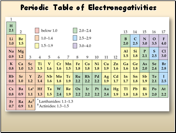 Periodic Table of Electronegativities