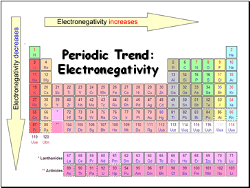 Periodic Table Trends Chart