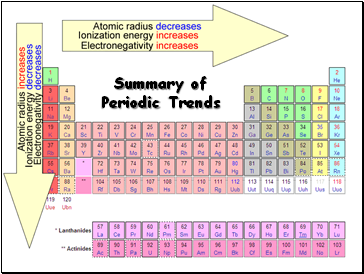 Summary of Periodic Trends