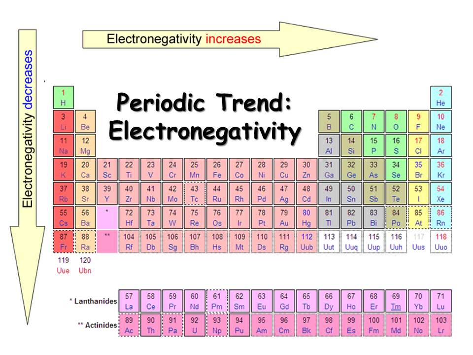 Electronegativity Chart Trend