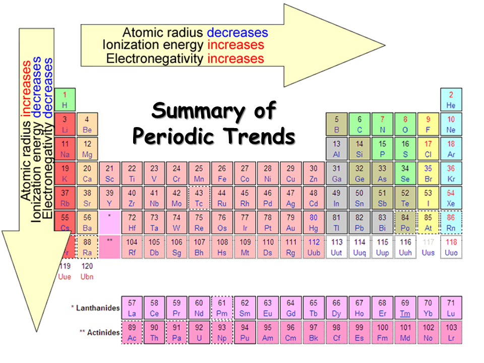 periodic-trends-presentation-chemistry-periodic-table-template-ince