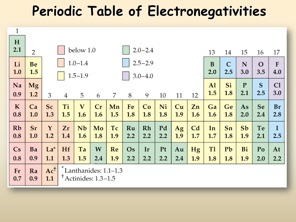 Printable Electronegativity Chart