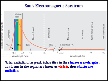 Suns Electromagnetic Spectrum