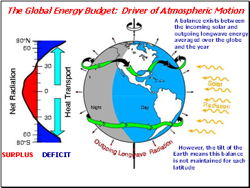 The Global Energy Budget: Driver of Atmospheric Motion