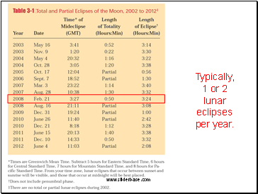 Typically, 1 or 2 lunar eclipses per year.