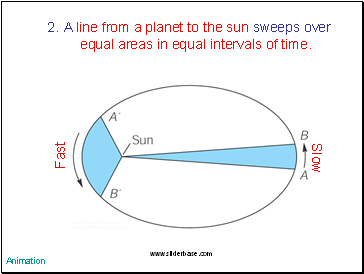 A line from a planet to the sun sweeps over equal areas in equal intervals of time.