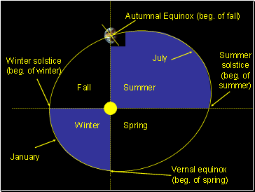 Autumnal Equinox (beg. of fall)