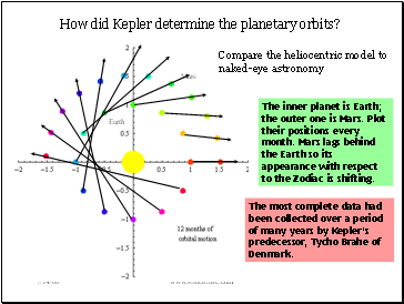 How did Kepler determine the planetary orbits?