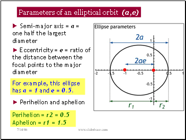 Parameters of an elliptical orbit (a,e)
