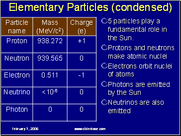 Elementary Particles (condensed)