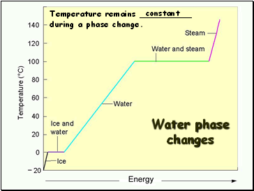 Water phase changes