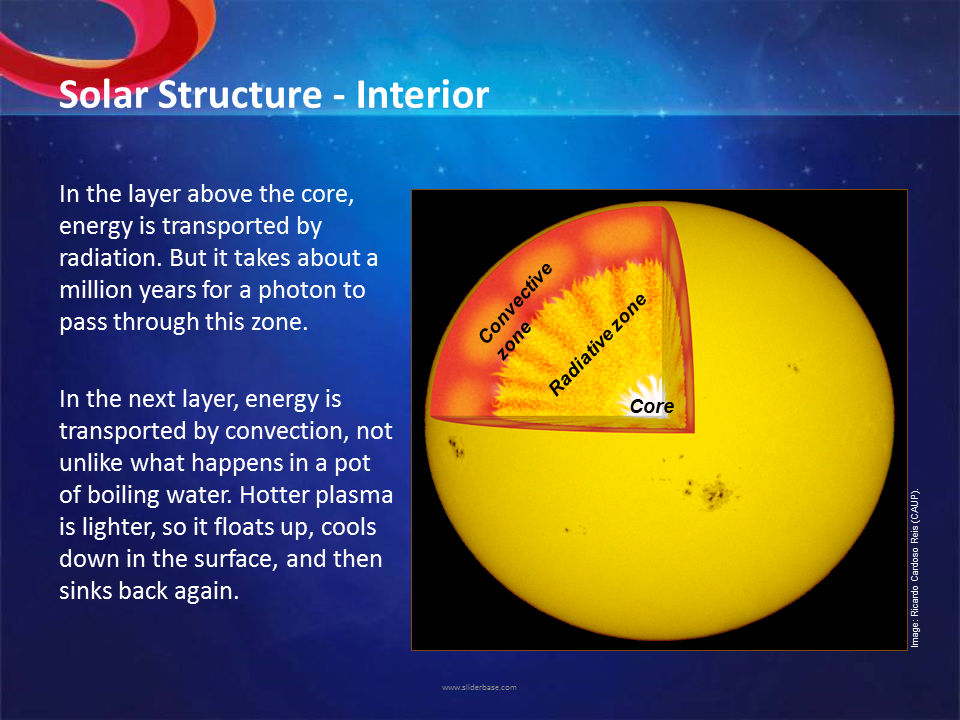 Solar Structure Interior