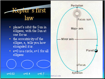 Keplers first law