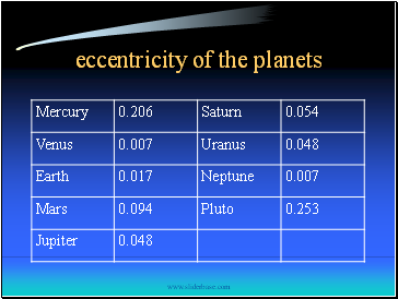 eccentricity of the planets