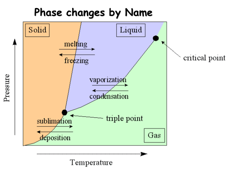 Phase Diagrams - Presentation Chemistry
