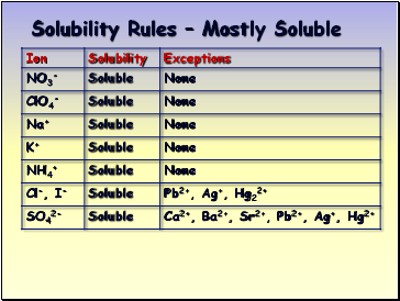 Solubility Rules  Mostly Soluble