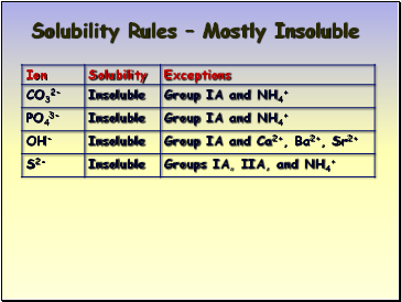 Solubility Rules  Mostly Insoluble